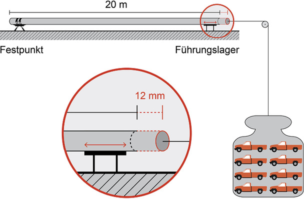 
1
 Eine Gewichtskraft von 16 t ist erforderlich, um bei einem 20 m langen Stahlrohr DN 100 die gleiche Ausdehnung wie bei 50 K Temperaturerhöhung zu erzielen. Gleich hoch müsste auch eine Druckkraft sein, um die thermische Ausdehnung zu kompensieren. 



