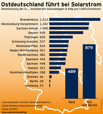 © Bundesverband Solarwirtschaft
