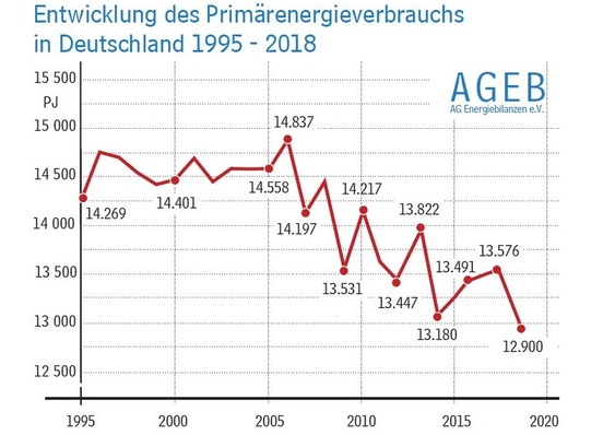 © AG Energiebilanzen
