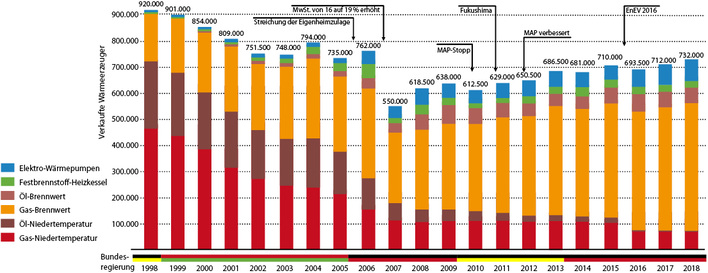 



1
 Wärmeerzeuger, Marktentwicklung 



in Deutschland, 1998 bis 2018, ohne Mini- und Mikro-KWK-Anlagen 
