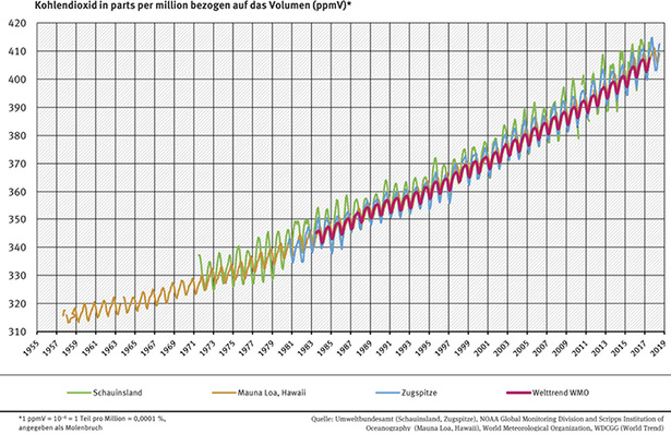 



1
 Kohlenstoffdioxid-Konzentration in der Atmosphäre (Monatsmittel) 
