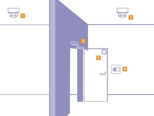 Eine DIBt-konforme Feststellanlage besteht aus: (1) Brandmelder an der Decke oder (2) Brandmelder am Sturz, (3) Feststellvorrichtung, (4) Auslösevorrichtung und Energieversorgung, hier in einem Gerät dargestellt.