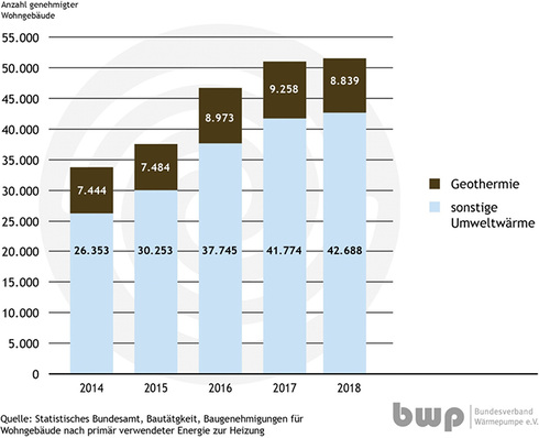 



1
 Wärmepumpen in neu genehmigten Wohngebäuden
