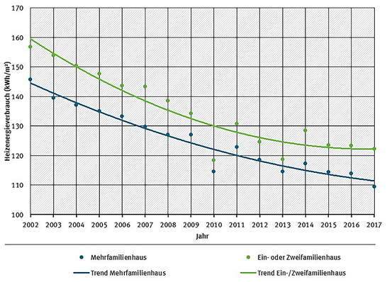 © Umweltbundesamt, Quelle: www.wohngebaeude.info

