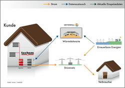 © Techem / Vattenfall
