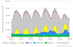 Stromerzeugung und -verbrauch in der Woche vom 10. bis zum 16. Juni 2013. (Quelle: Agora Energiewende)