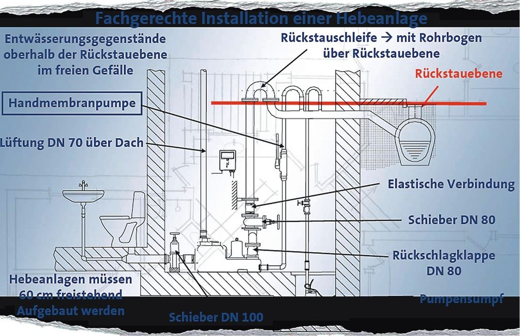 Gebäudeeentwässerung - Die Rückstauebene stets im Blick