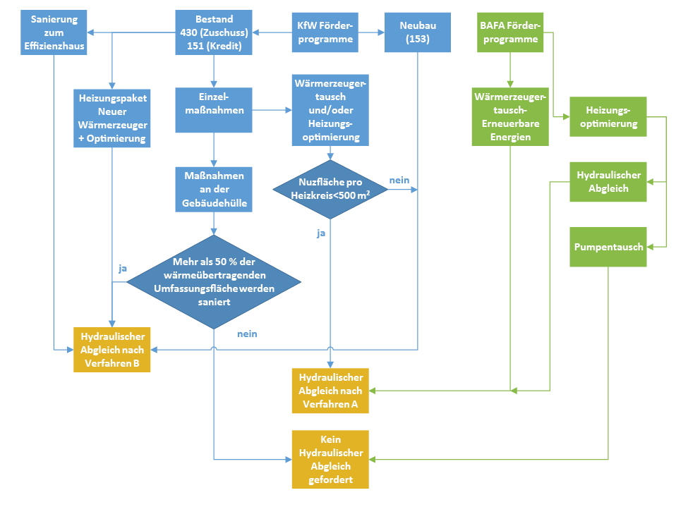 Anforderungen von KfW und BAFA zum Hydraulischen Abgleich - Konfusion statt  Optimierung